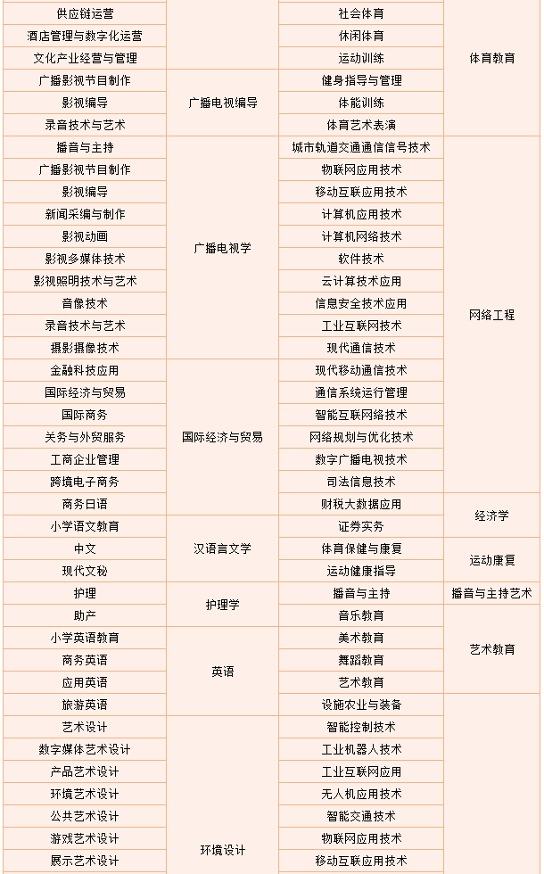 四川成都文理学院2024年专升本招生简章(图4)