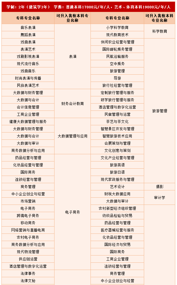 四川成都文理学院2024年专升本招生简章(图2)
