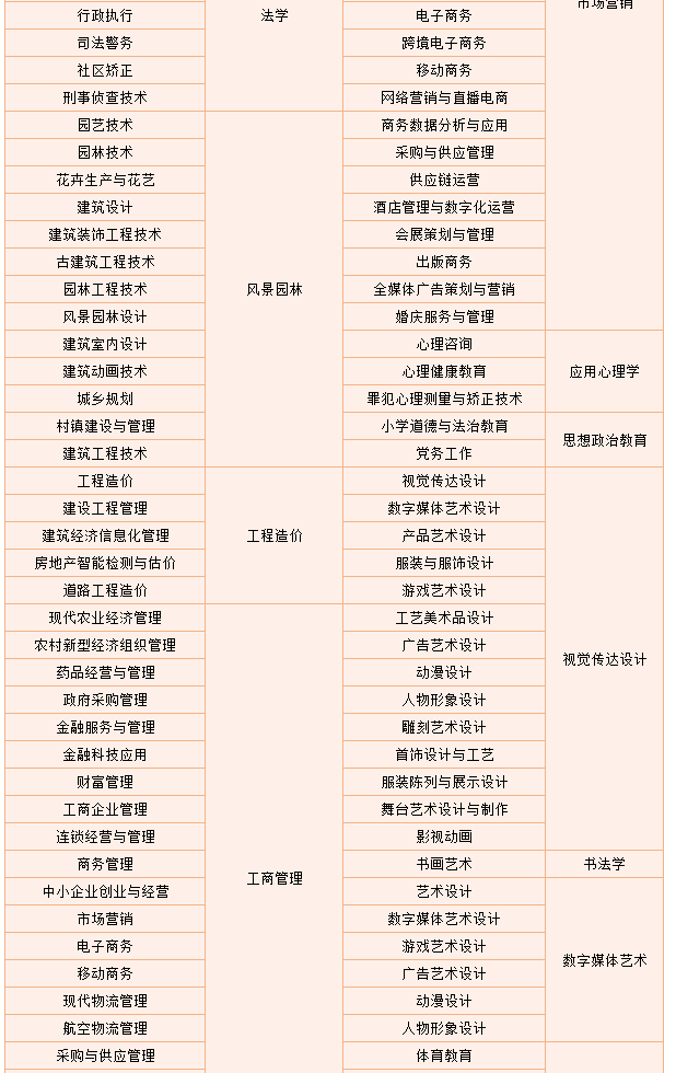 四川成都文理学院2024年专升本招生简章(图3)