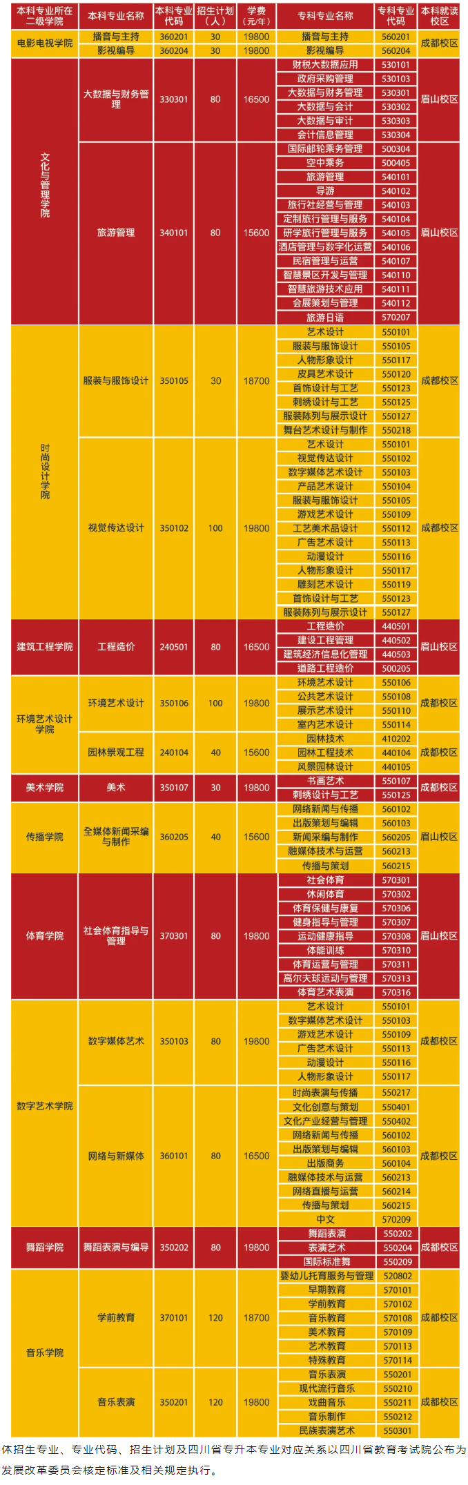 2024年四川成都艺术职业大学专升本考试招生简章(图2)