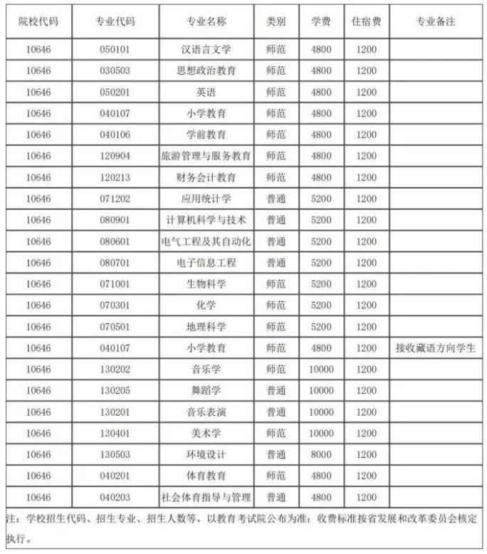 四川阿坝师范学院2024年专升本招生专业(图2)