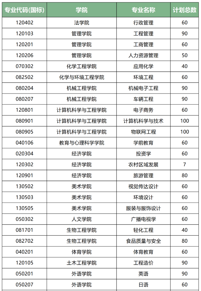 2024年四川轻化工大学专升本招生计划(图2)
