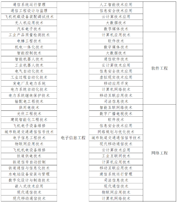 2024年四川电子科技大学成都学院专升本招生简章(图3)