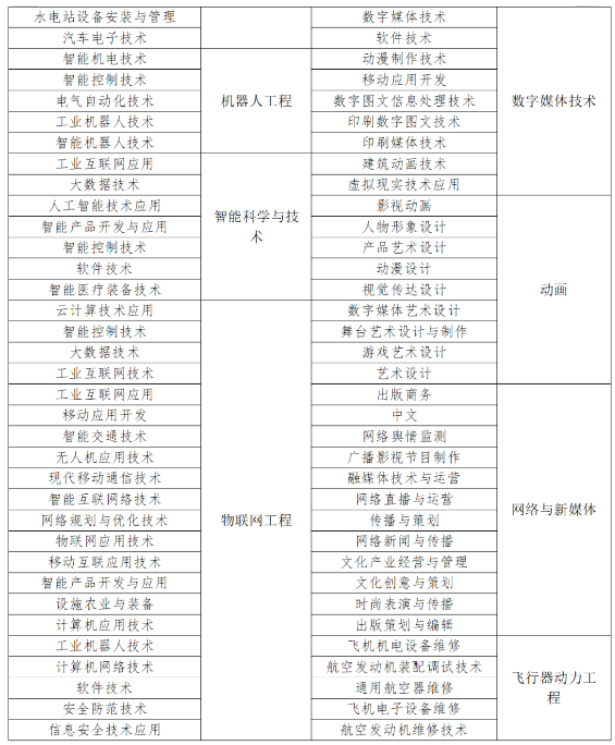 2024年四川电子科技大学成都学院专升本招生简章(图9)