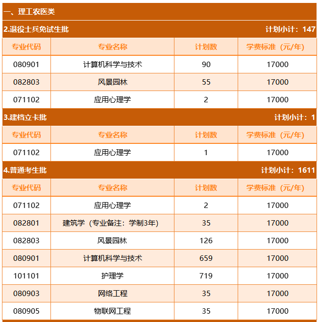 2024年四川成都文理学院专升本专业代码、计划一览表(图2)