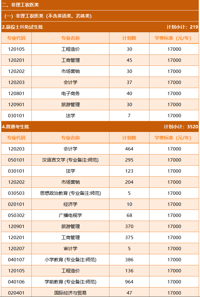 2024年四川成都文理学院专升本专业代码、计划一览表(图3)