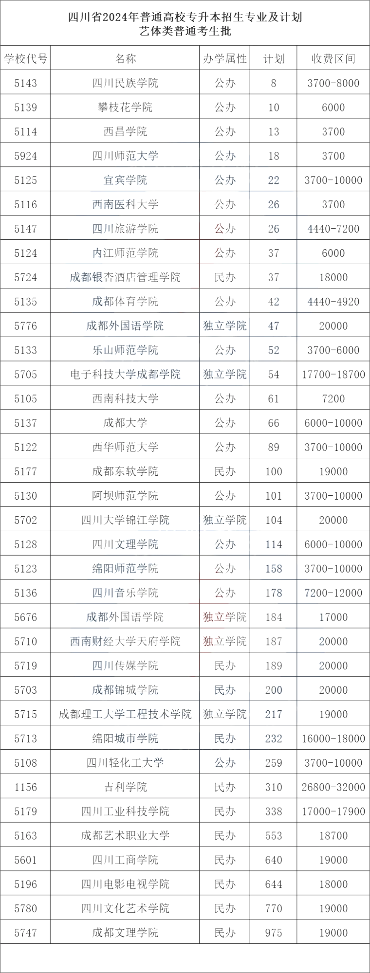 2024年四川专升本艺体类学费标准参考(图2)