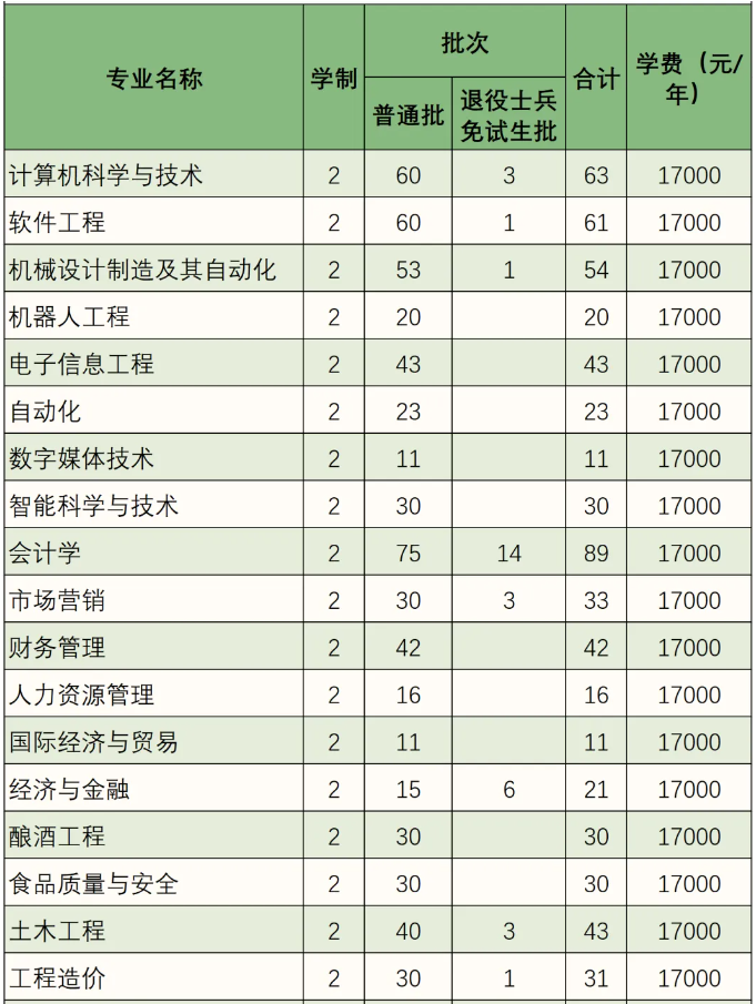 2024年四川大学锦江学院专升本招生计划(图2)