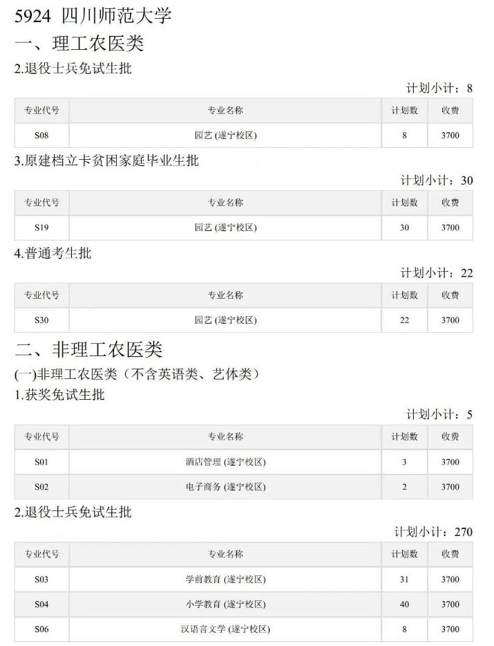 2024年四川师范大学专升本招生计划和专业对照表(图2)