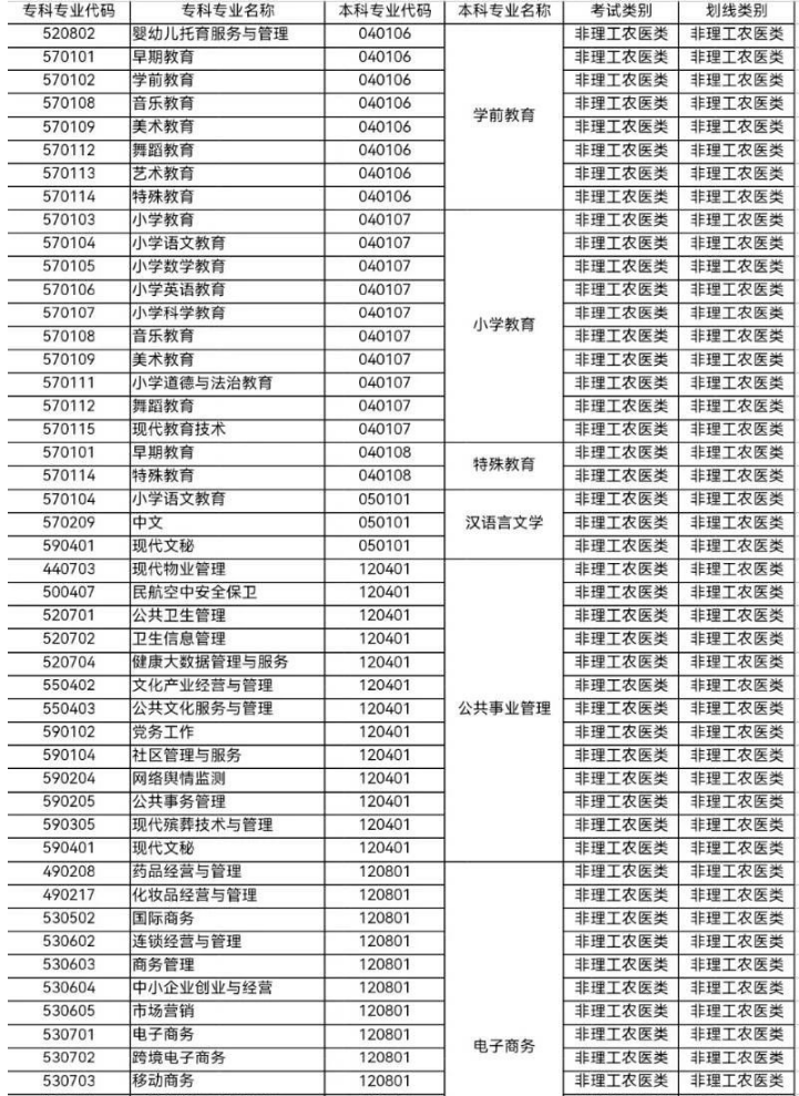 2024年四川师范大学专升本招生计划和专业对照表(图5)