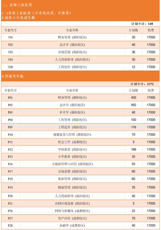 2024年四川西南财经大学天府学院专升本招生总计划6212人(图3)
