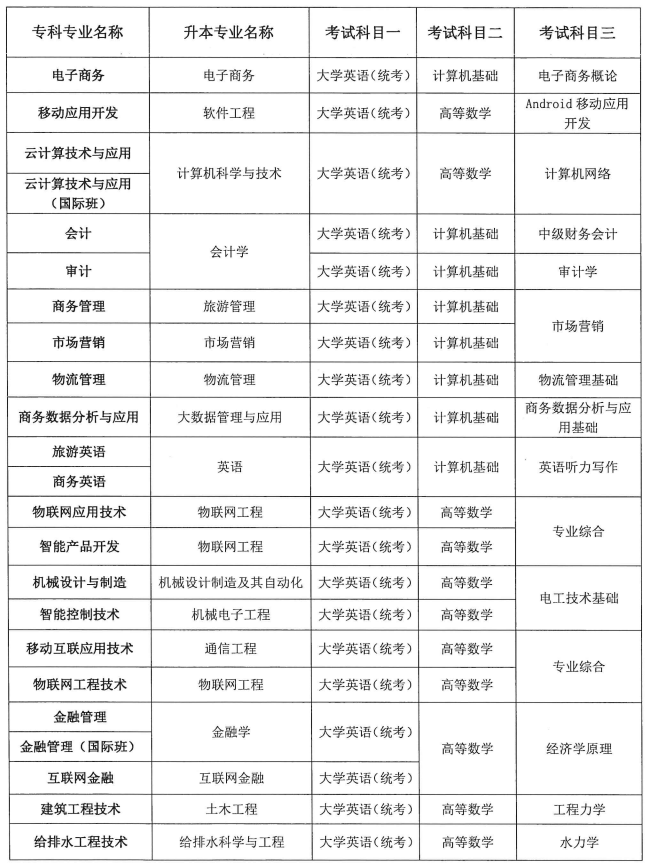 2022年成都锦城学院专升本招生专业及考试科目(图1)