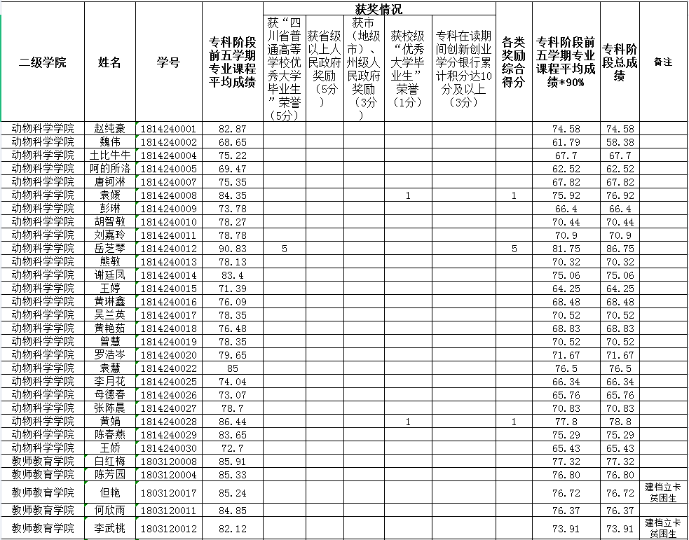 西昌学院2021年专升本考试校内学生专科阶段成绩公示(图1)