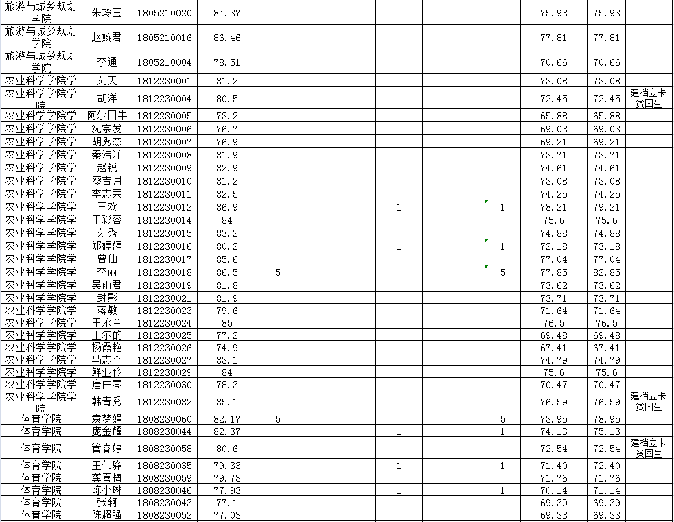 西昌学院2021年专升本考试校内学生专科阶段成绩公示(图3)