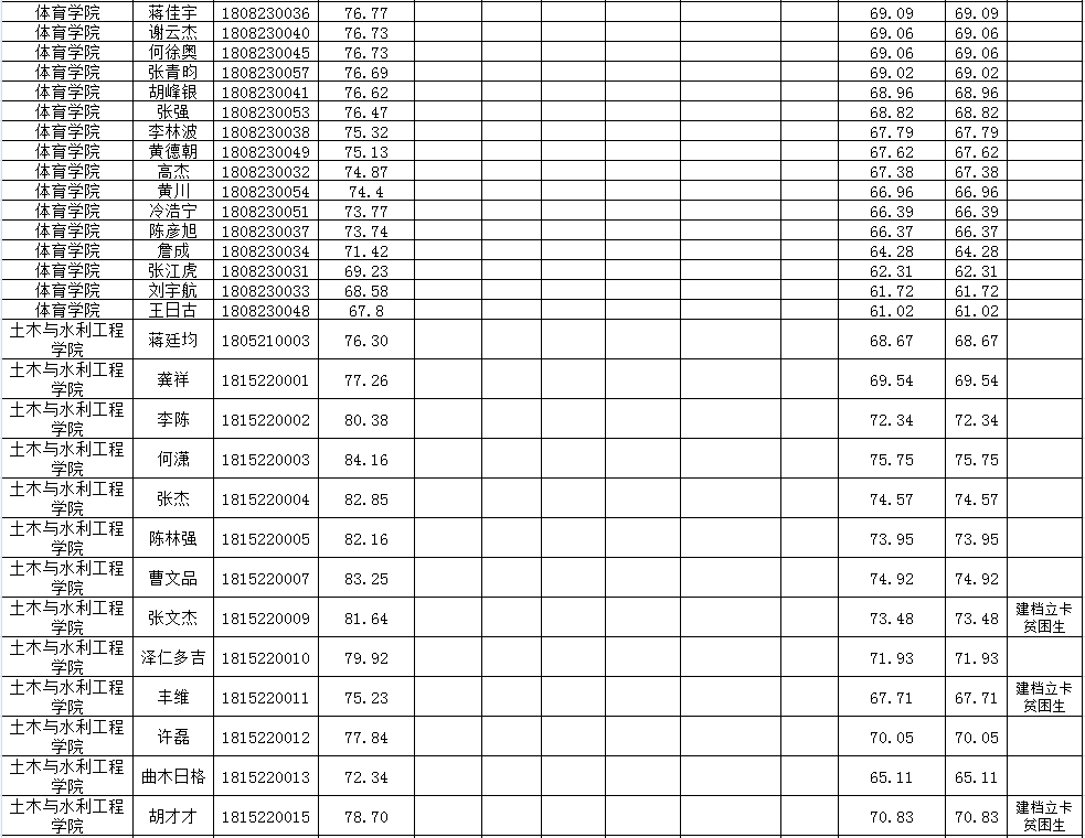 西昌学院2021年专升本考试校内学生专科阶段成绩公示(图4)