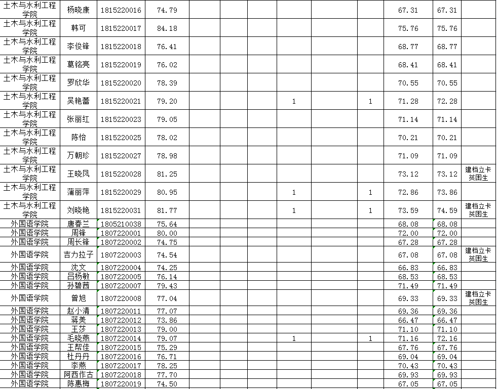 西昌学院2021年专升本考试校内学生专科阶段成绩公示(图5)