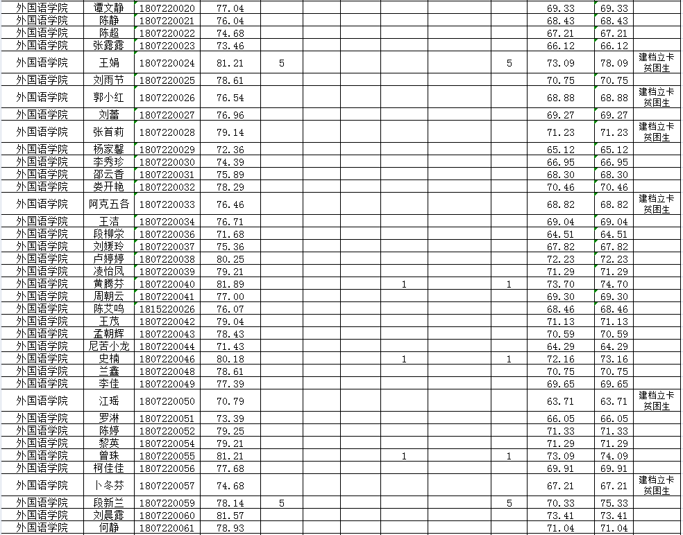 西昌学院2021年专升本考试校内学生专科阶段成绩公示(图6)