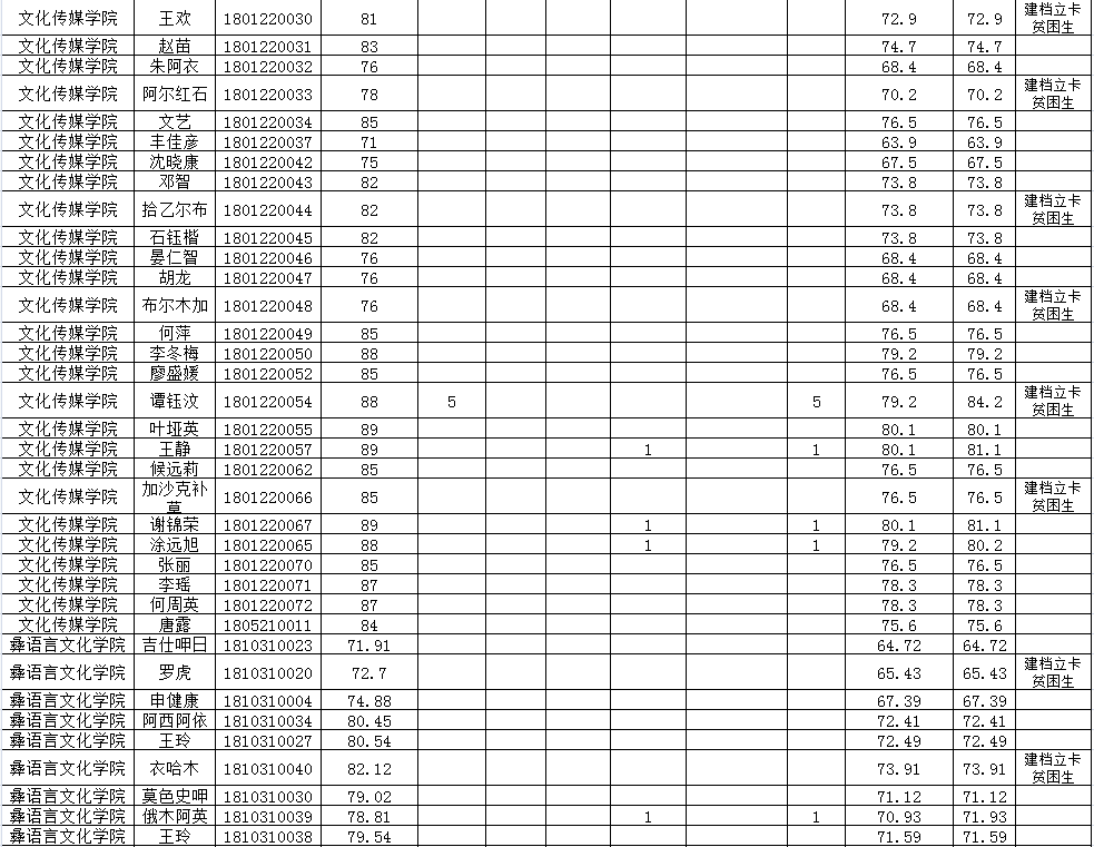 西昌学院2021年专升本考试校内学生专科阶段成绩公示(图8)