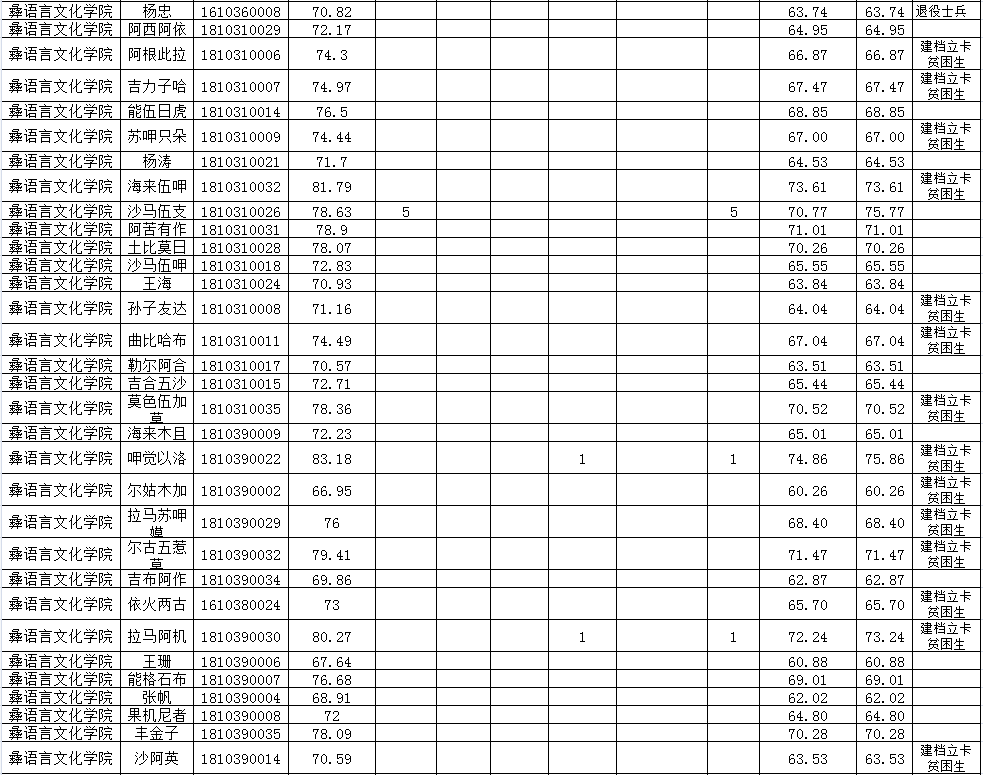 西昌学院2021年专升本考试校内学生专科阶段成绩公示(图9)