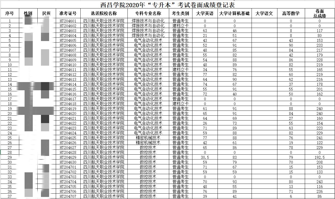 四川航天职业技术学院2020年专升本对口升入西昌学院成绩的公示(图1)