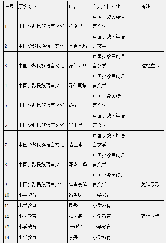 2022年四川民族学院专升本预录取名单公示