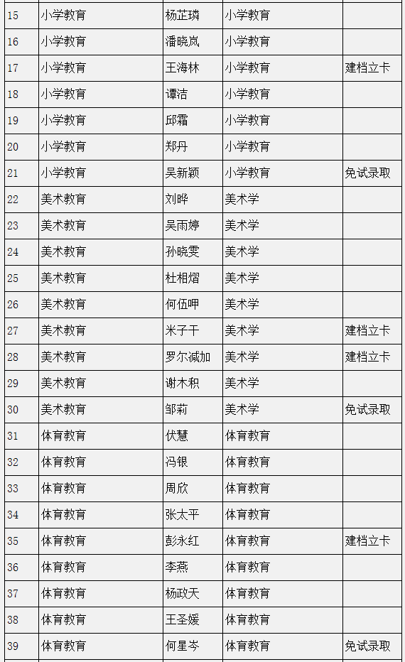 2022年四川民族学院专升本预录取名单公示(图2)