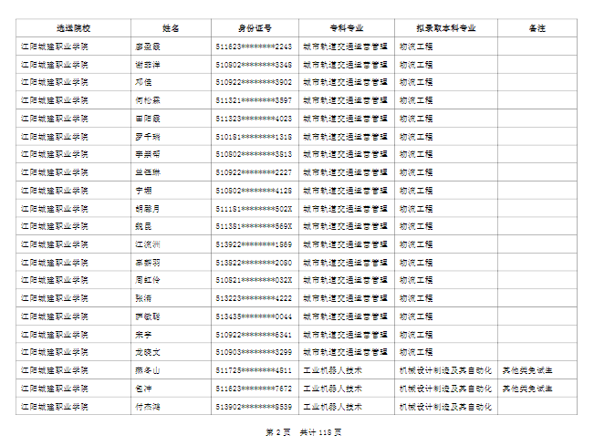 绵阳城市学院2022年普通高校专升本拟录取名单公示(图2)