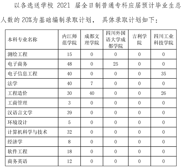 2021年内江师范学院专升本招生计划(图1)