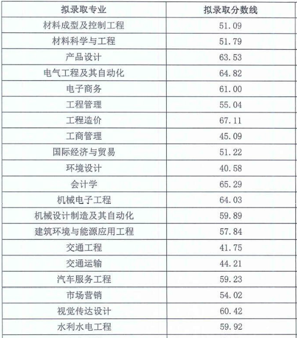 四川西华大学统招专升本录取分数线(图1)