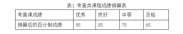 四川省成都理工大学工程技术学院2023年统招专升本学生综合考评成绩核算方案(图2)