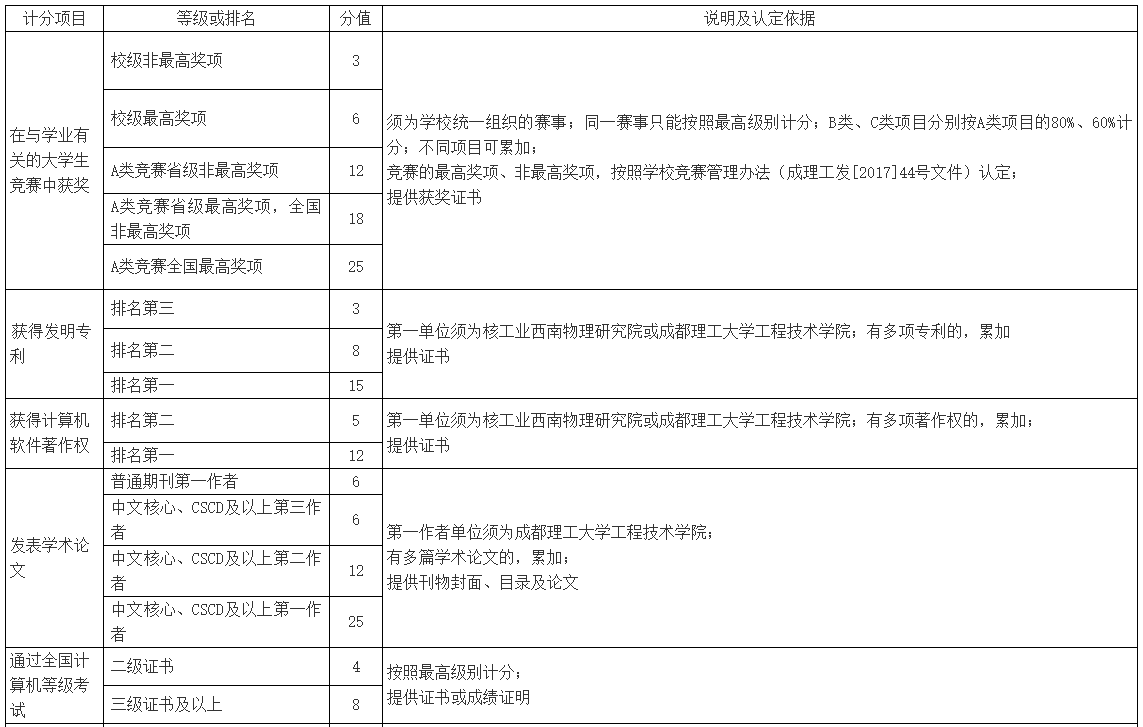 四川省成都理工大学工程技术学院2023年统招专升本学生综合考评成绩核算方案(图4)