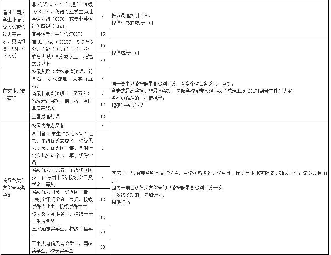 四川省成都理工大学工程技术学院2023年统招专升本学生综合考评成绩核算方案(图5)