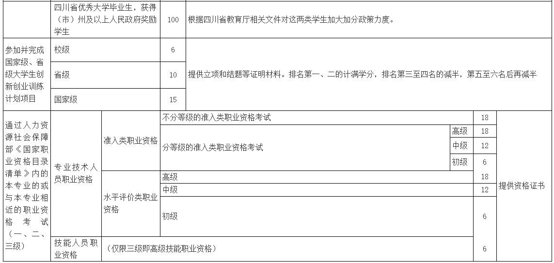 四川省成都理工大学工程技术学院2023年统招专升本学生综合考评成绩核算方案(图6)