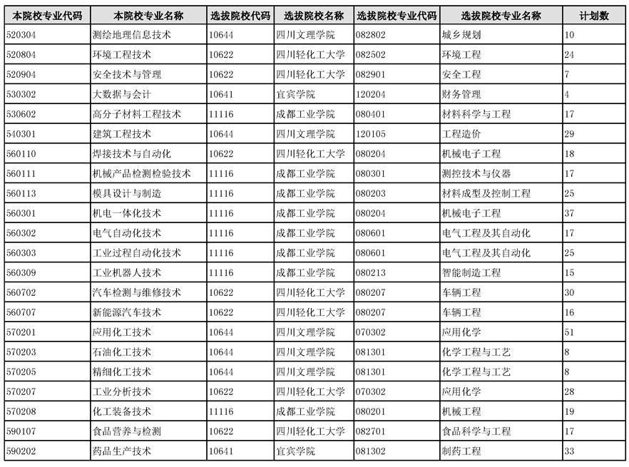 2023年四川省四川化工职业技术学院统招专升本相关招生计划
