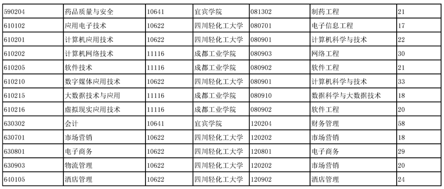 2023年四川省四川化工职业技术学院统招专升本相关招生计划(图2)