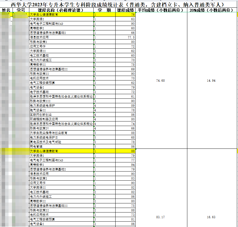 2023年四川省泸州职业技术学院统招专升本对口西华大学报名名单及专科成绩公示