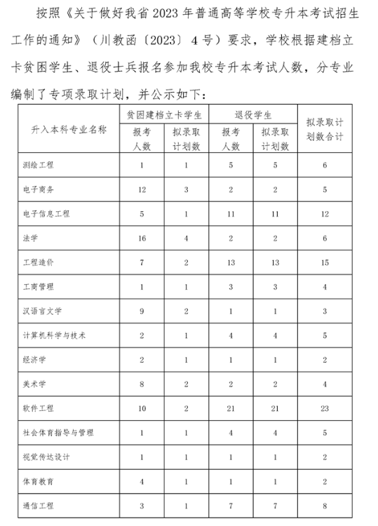 四川省内江师范学院2023年统招专升本专项招生计划