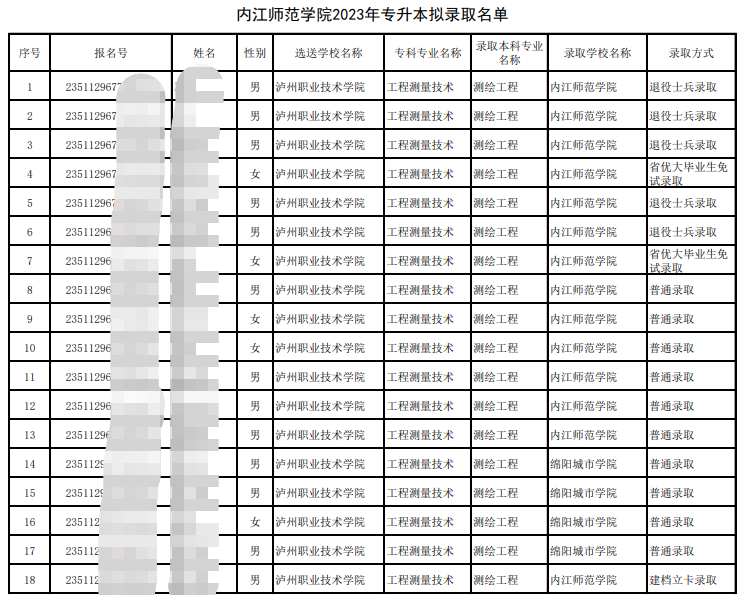 四川省内江师范学院2023年统招专升本拟录取名单公示