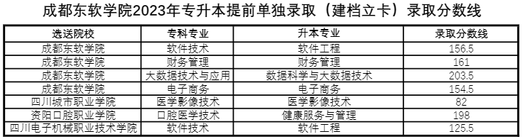 四川省成都东软统招专升本录取2023年情况(图2)