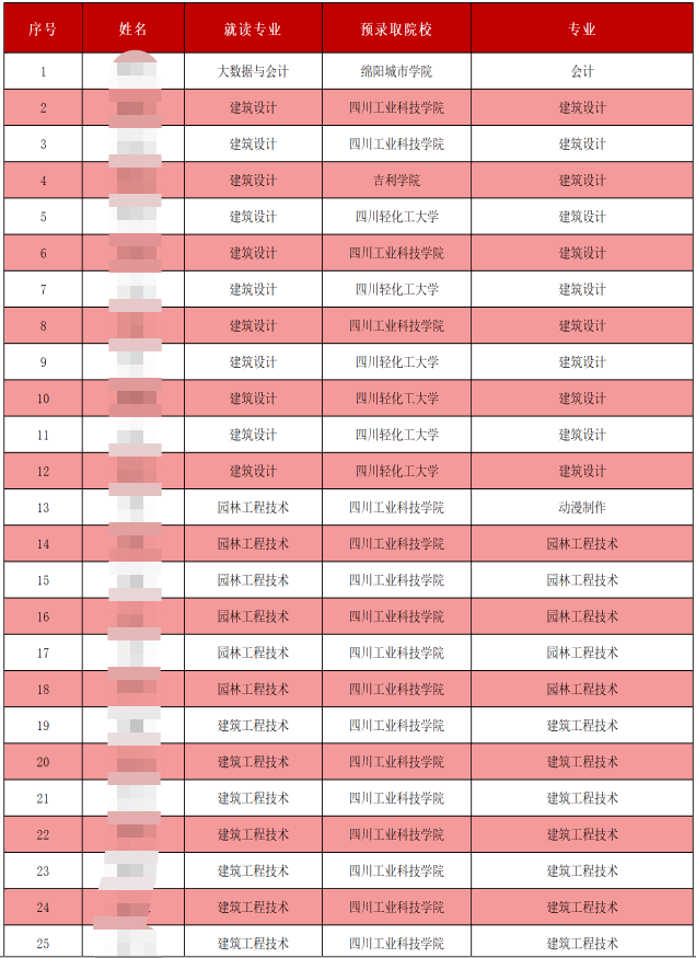 四川省四川科技职业学院2023年统招专升本录取人数(图2)