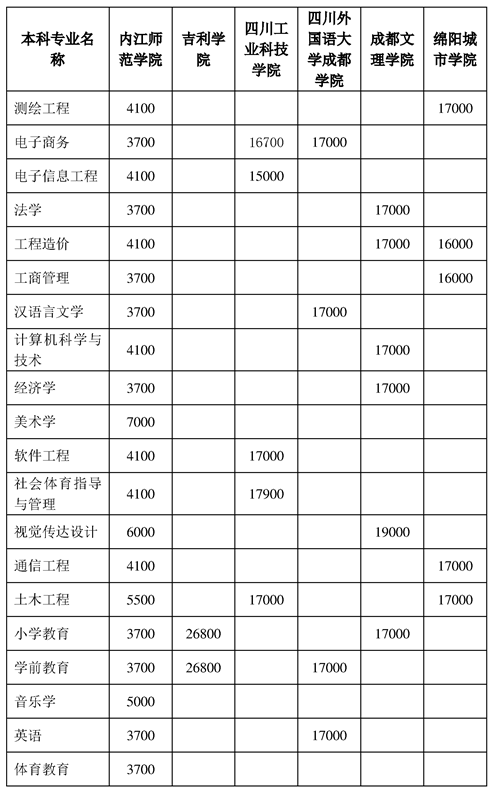 2023年四川内江师范学院专升本学费(图2)