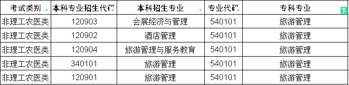 2024年四川专升本旅游管理对口本科专业(图1)