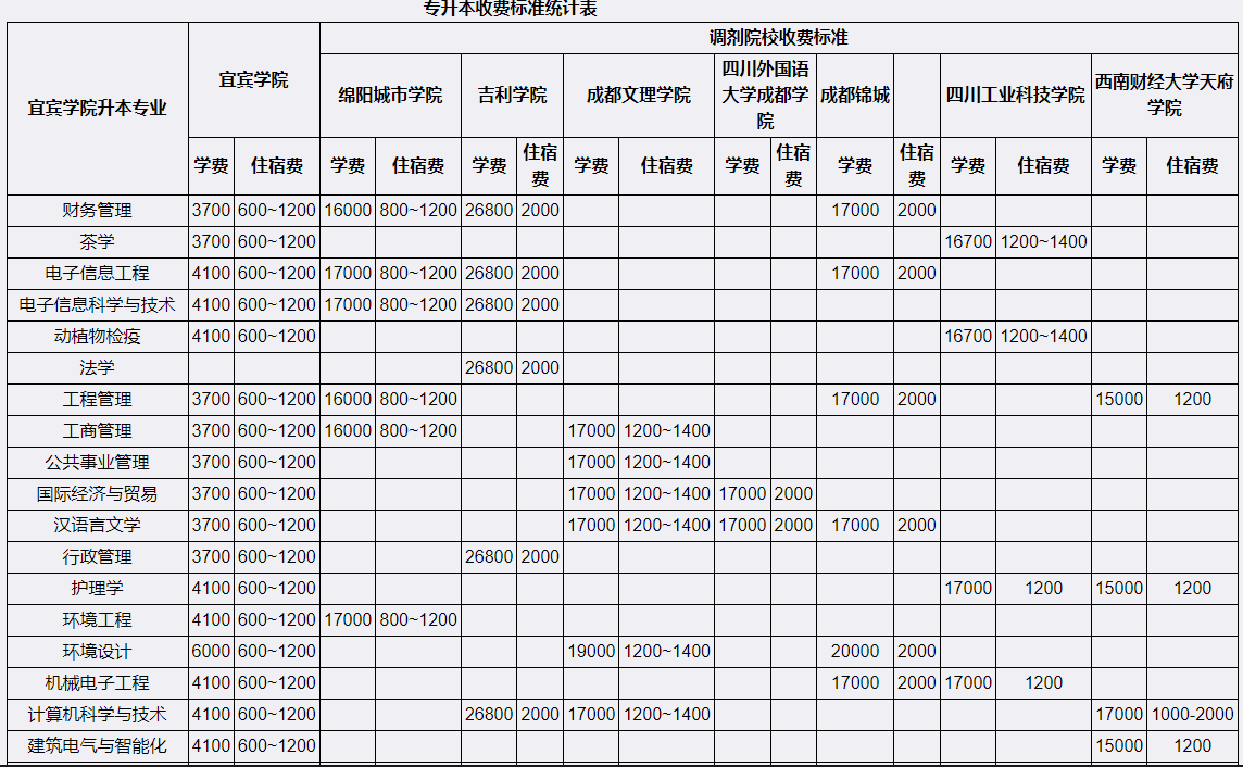 2023年四川宜宾学院统招专升本学费(图2)