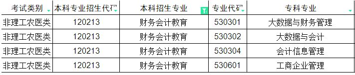 2024年四川专升本财务会计教育对照的专科专业(图1)