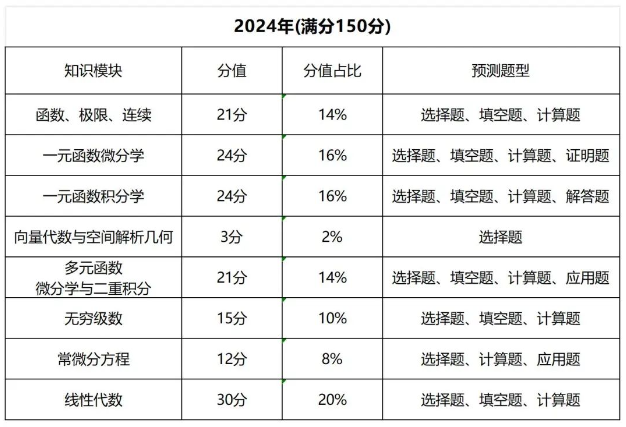 2024年四川专升本备考高数复习要点(图2)