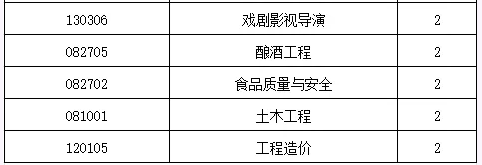 2024年四川大学锦江学院专升本招生简章(图2)